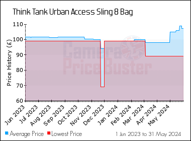 Best Price History for the Think Tank Urban Access Sling 8 Bag